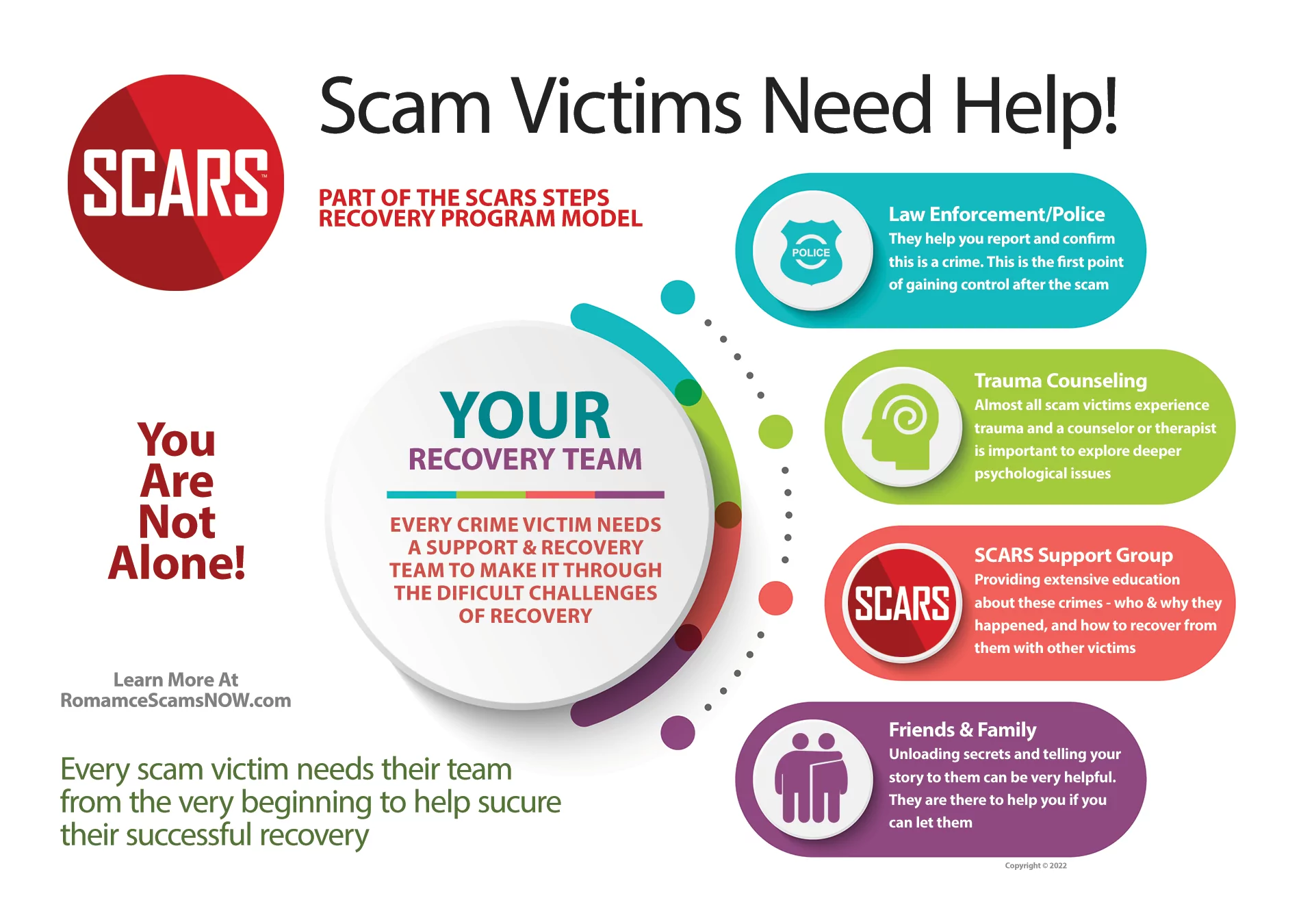 Scam Victim Support Structure - Including Law Enforcement